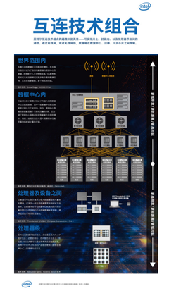 英特爾發布全新以數據為中心的產品組合，驅動下一代數據處理革命